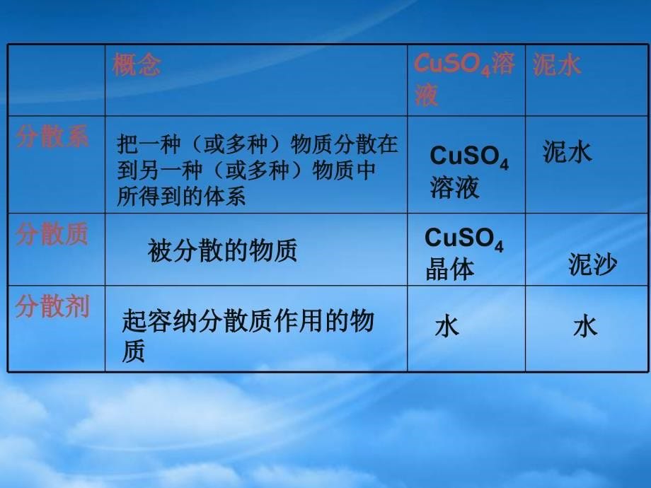 高中化学：2.1.2《分散系及其分类》课件（新人教必修1）_第5页