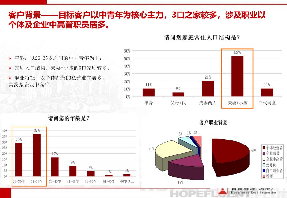 方兴梅溪湖项目客户调研分析.ppt_第4页