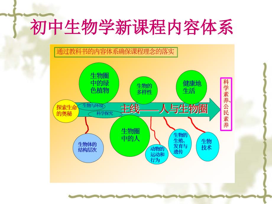 中学生物学教材分析与教学设计_第2页