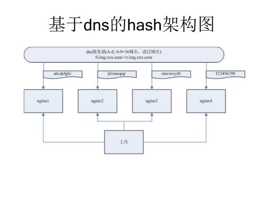 最新图片服务器的hash架构剖析PPT课件_第5页