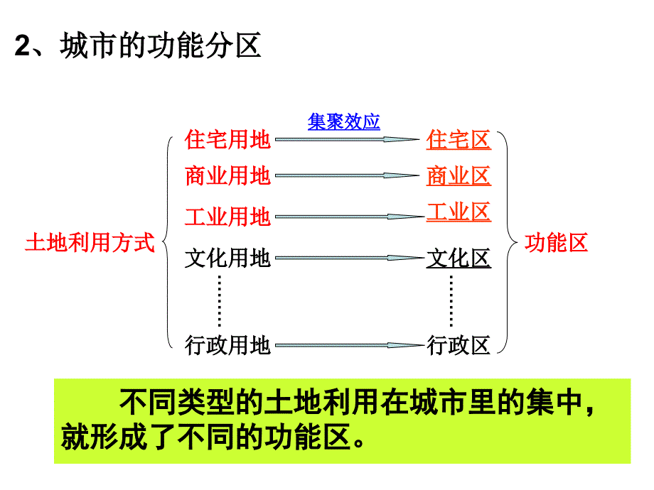 城市内部空间结构上_第3页