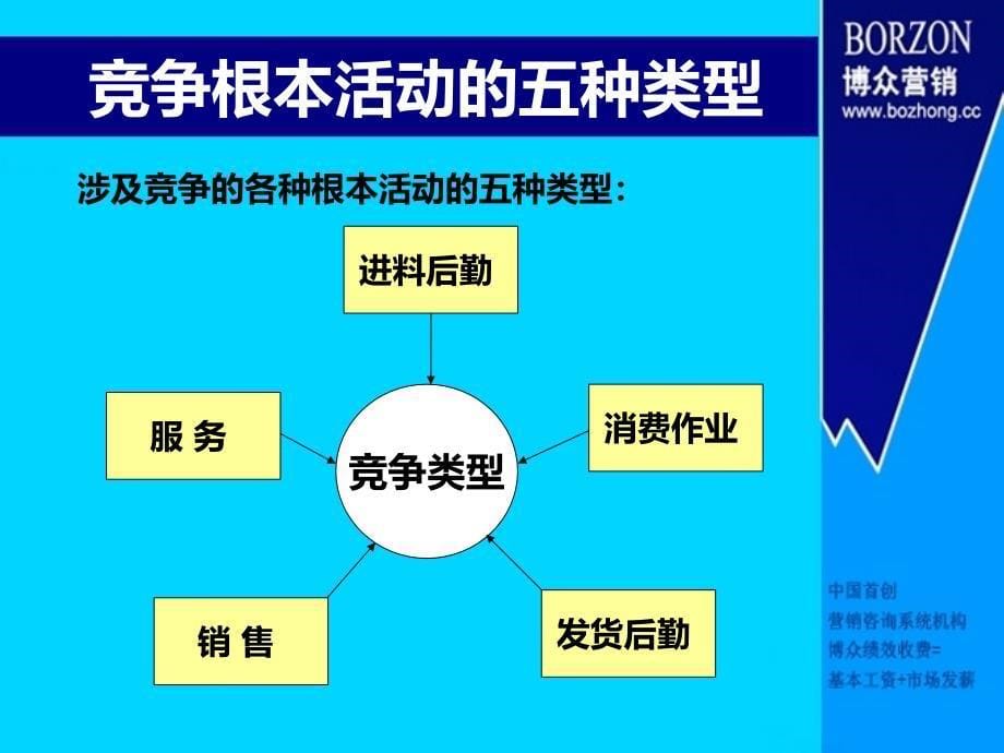 咨询师知识波特价值链分析模型ppt课件_第5页