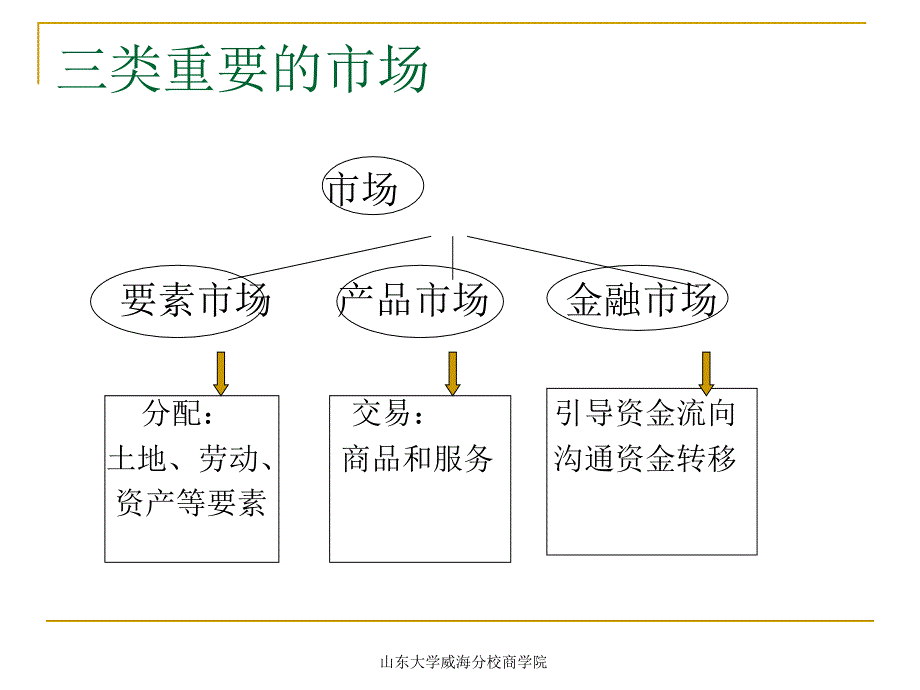 山东大学金融市场学第一章概述_第3页