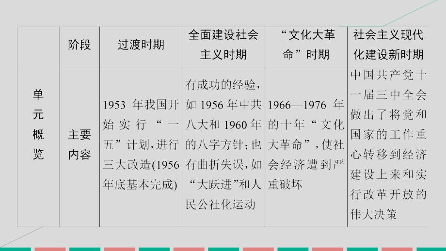 高考历史 第九单元 中国社会主义建设发展道路探索 第20讲 中国社会主义经济建设的曲折发展 岳麓版_第2页