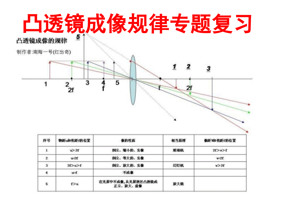 精凸透镜成像规律专题复习中考物理估选课件_第1页