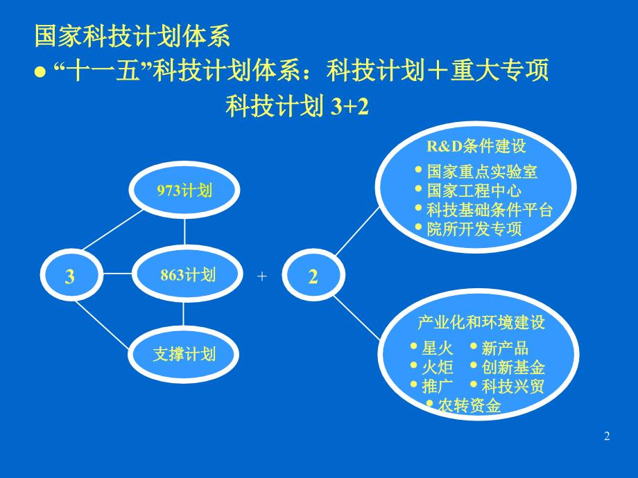 国家有关科技计划概要及其立项程序_第2页