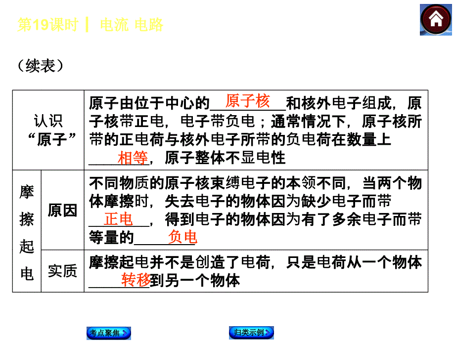 【2015中考复习方案】（人教版）物理中考总复习课件（考点聚焦+归类示例）：第19课时　电流+电路（共19张PPT）_第3页