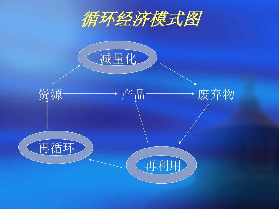 国内循环经济模式_第2页