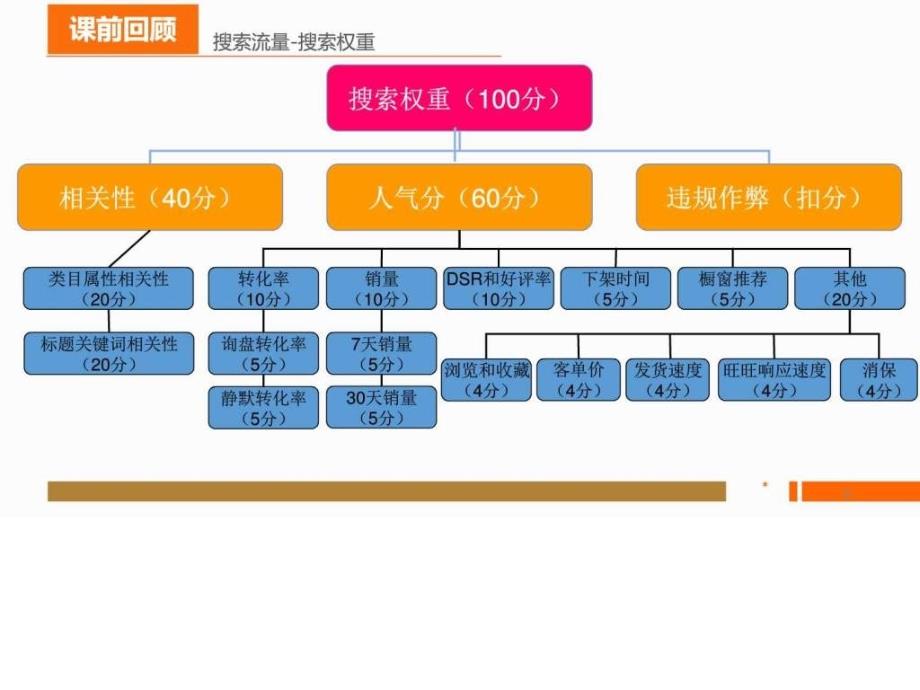 7淘宝流量基于自然搜索的推广图文.ppt_第3页