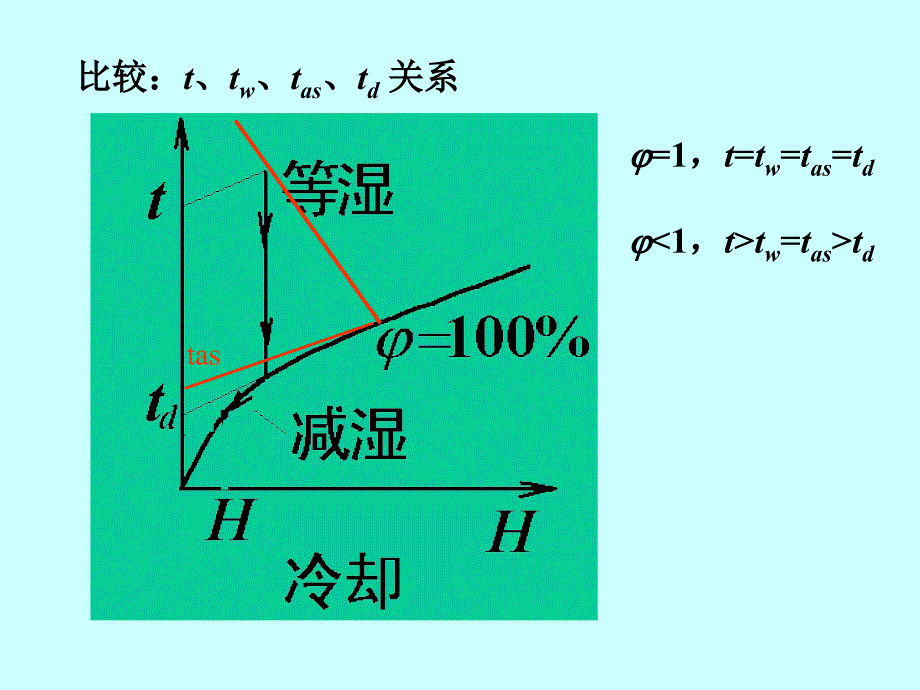 化工原理学：第14章 固体干燥-1-5_第1页