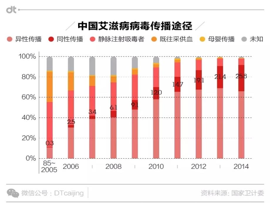 艾滋病流行与防控方法_第3页