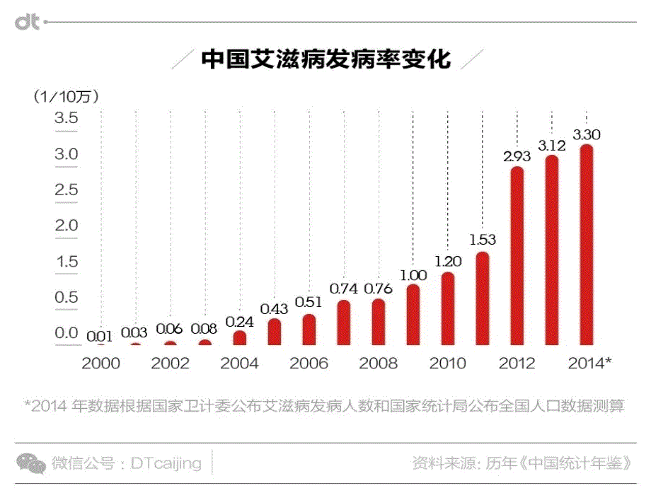 艾滋病流行与防控方法_第4页