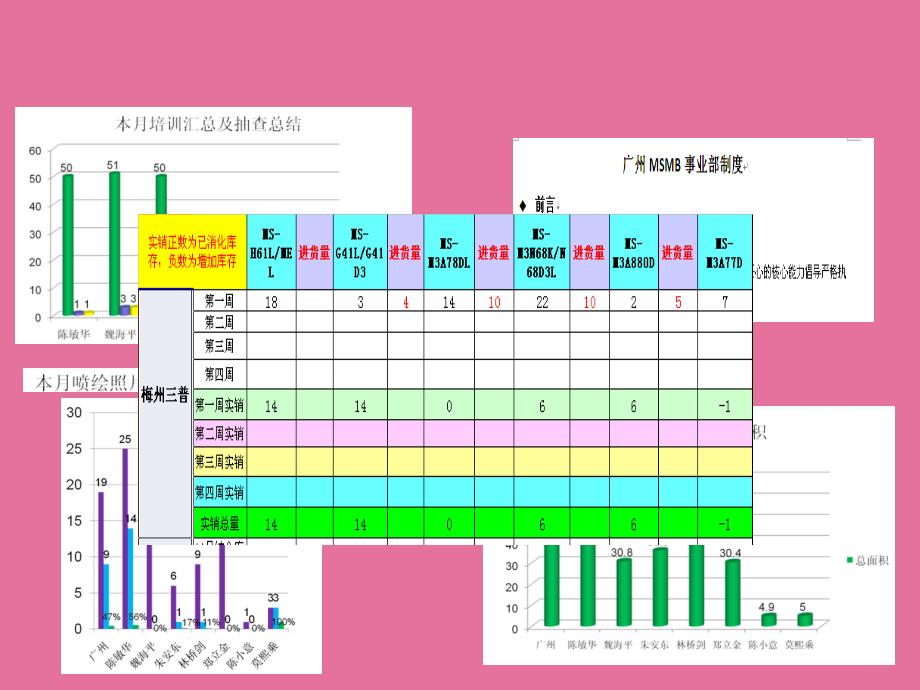 助理终总结报告ppt课件_第4页