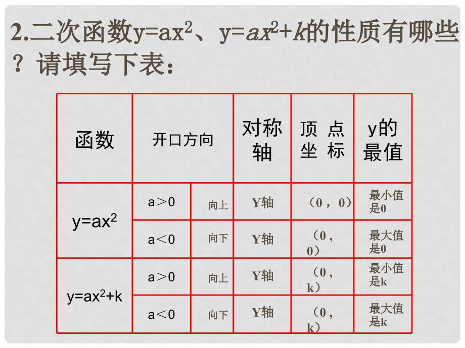 九年级数学下册：6.2二次函数的图象和性质课件苏科版_第3页