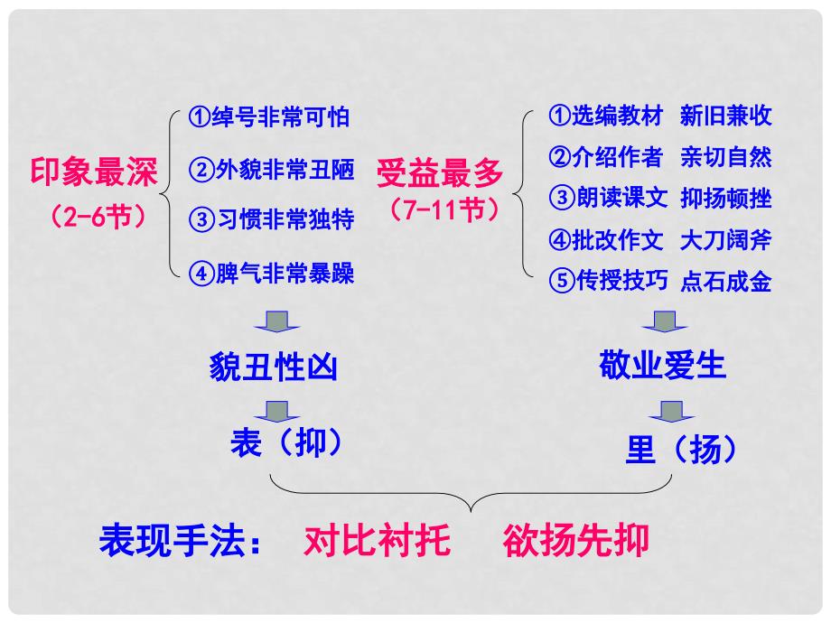 七年级语文上册 第二单元《现代散文选读》我的一位国文老师课件 （新版）北京课改版_第4页