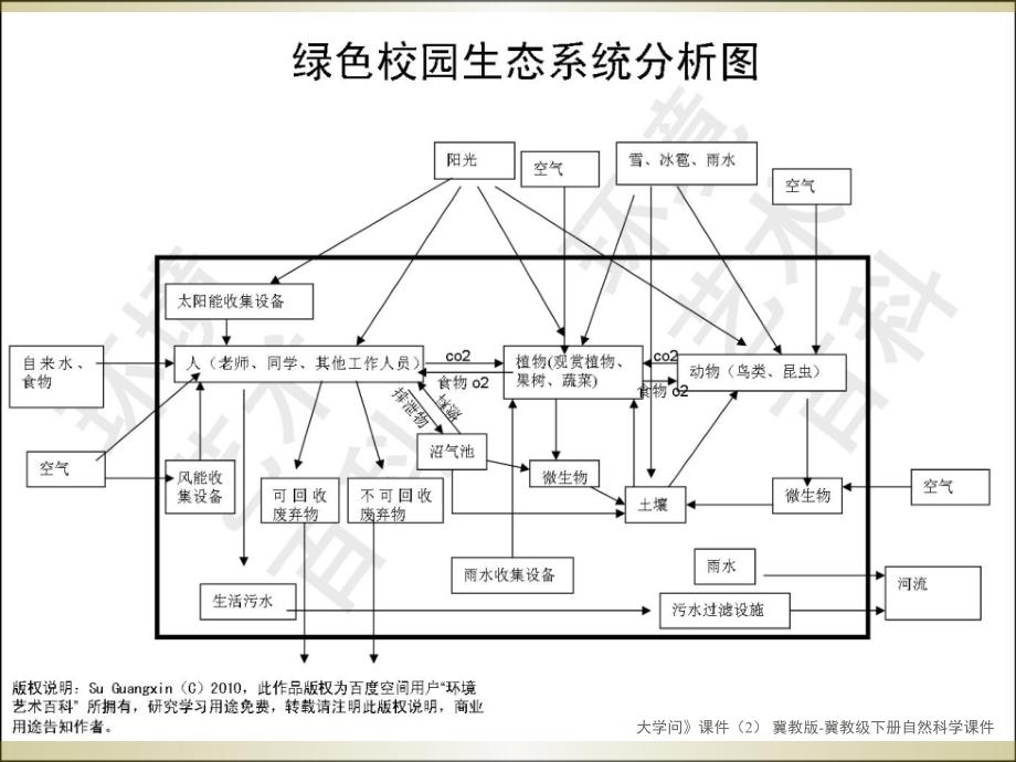 最新大学问课件2下册自然科学课件_第4页