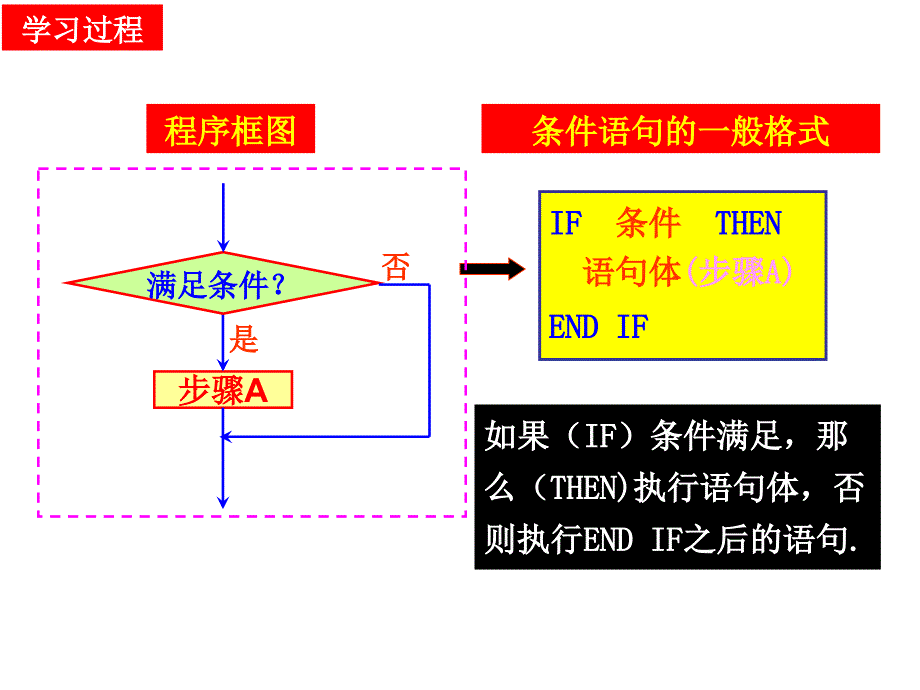 数学122条件语句2课件人教A版必修3_第4页