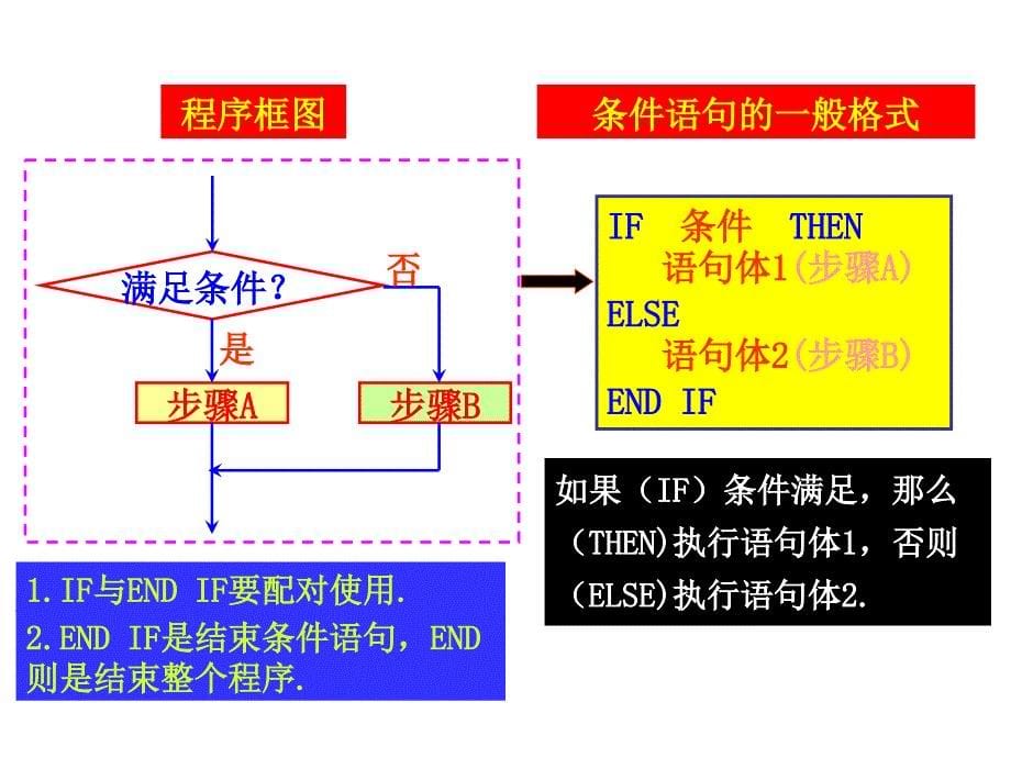 数学122条件语句2课件人教A版必修3_第5页