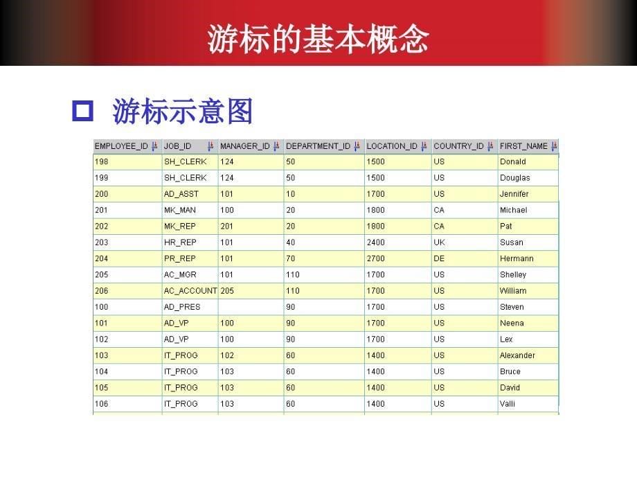 Oracle数据库基础教程第10章人民邮电出版社.ppt_第5页