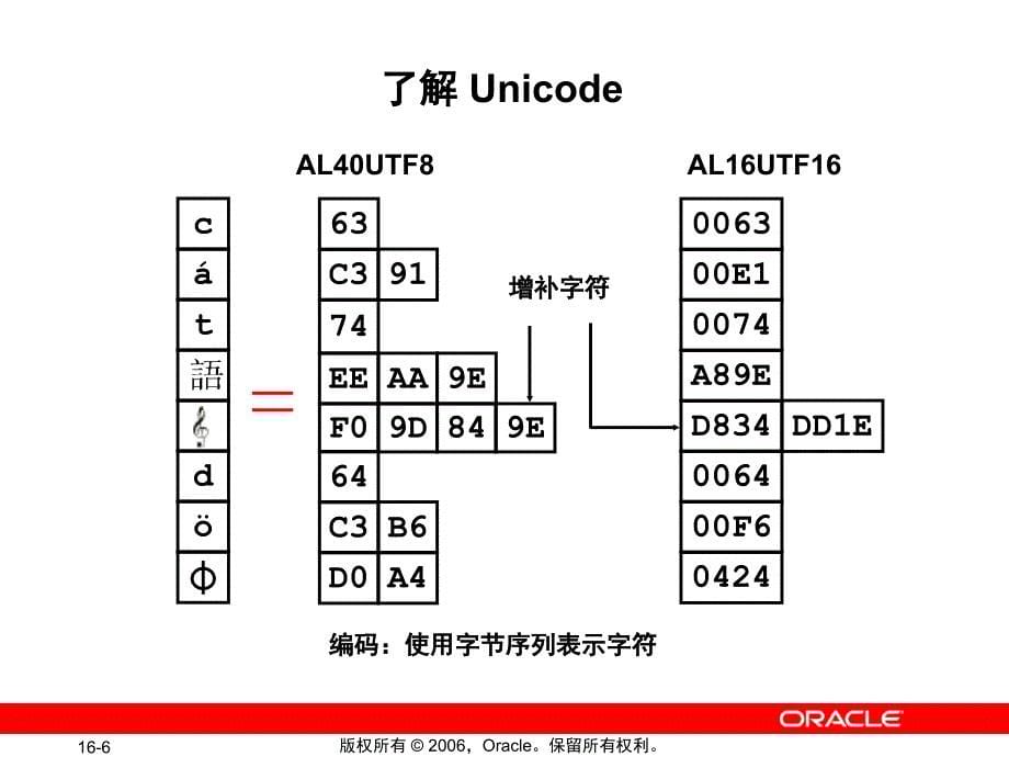 OCP培训资料使用全球化支持_第5页