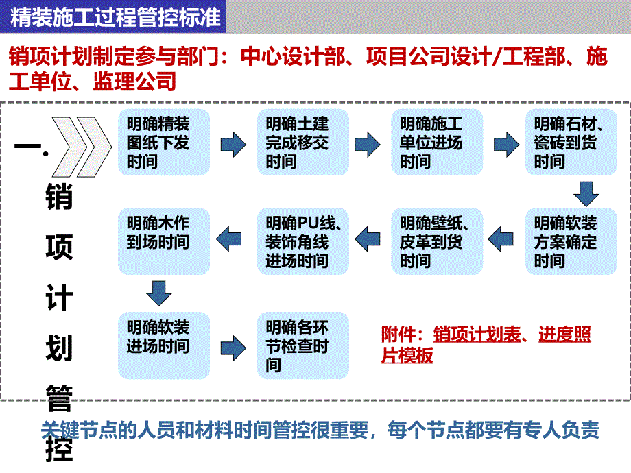 精装修施工管控_第3页