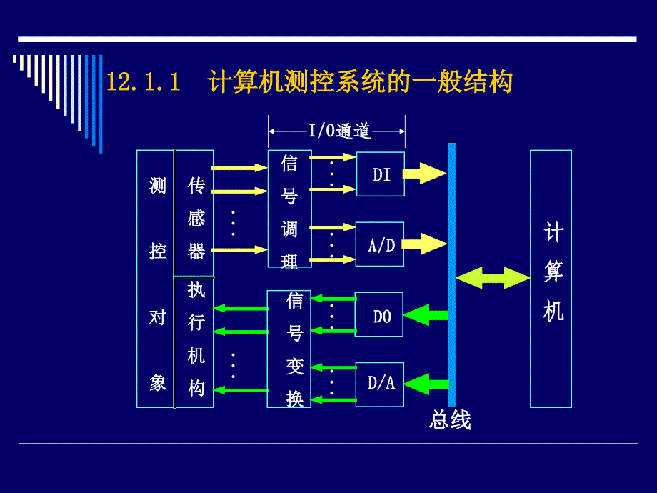 微机在测控系统中的应_第3页