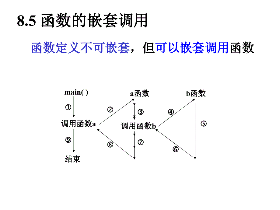 C语言教程课件Ch08函数2_第2页