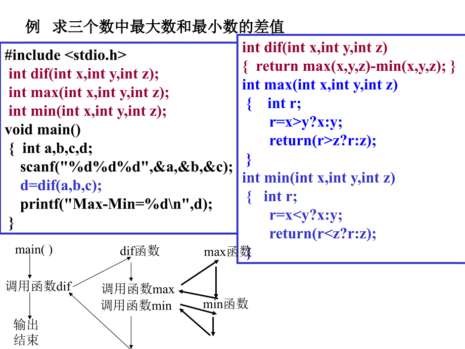 C语言教程课件Ch08函数2_第3页