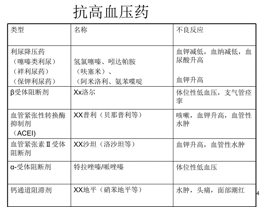 胸外科常用药物及副作用ppt课件_第4页