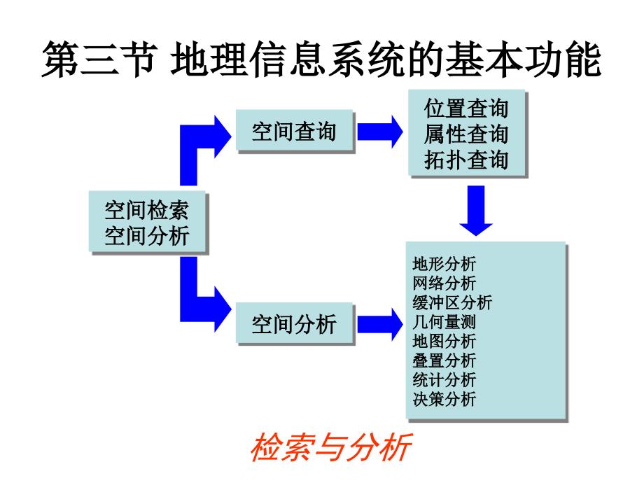 地理信息系统第一章二_第3页