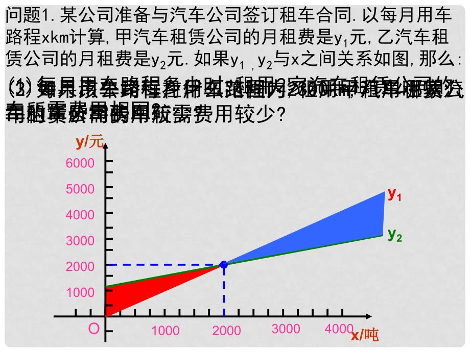 江苏省盐城东台市唐洋镇中学八年级数学上册《5.4一次函数的应用（2）》课件 苏科版_第2页