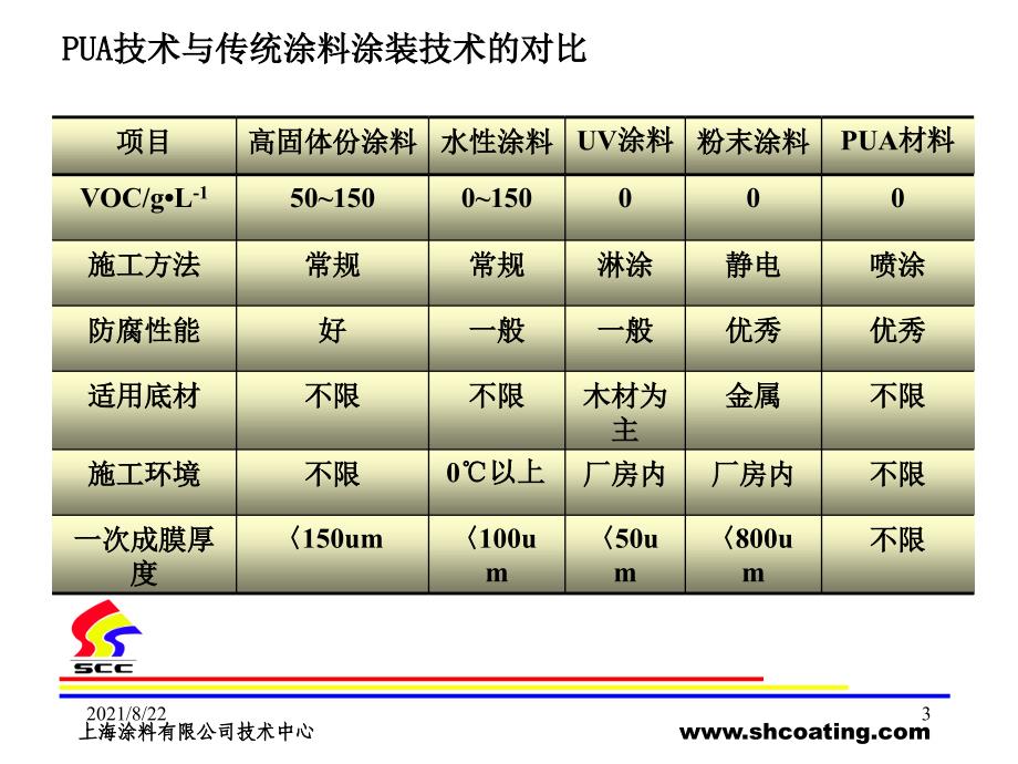 聚脲涂料概述推荐课件_第3页