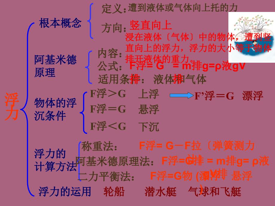 沪科版八年级物理第九章浮力复习ppt课件_第2页