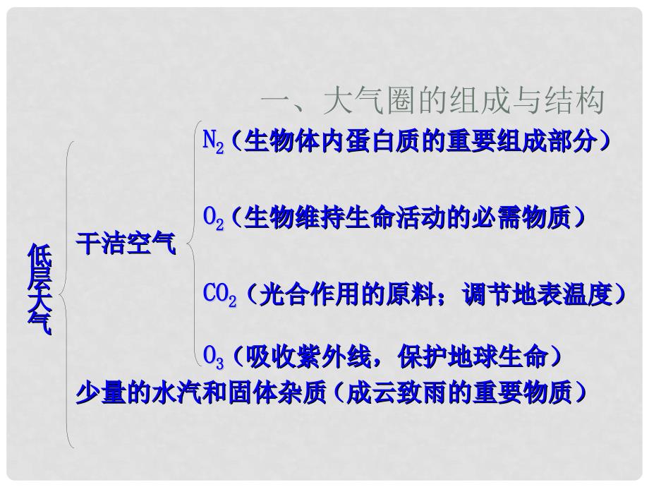 高中地理：2.2《大气圈与天气、气候》课件（1）（鲁教版必修1）_第2页