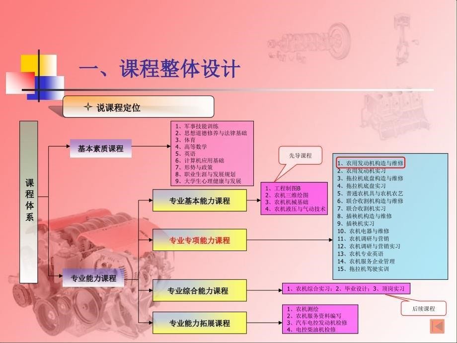 《专业课程说课》PPT课件_第5页