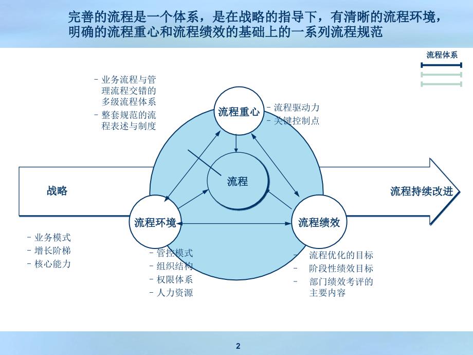 企业经营流程体系PPT课件_第2页