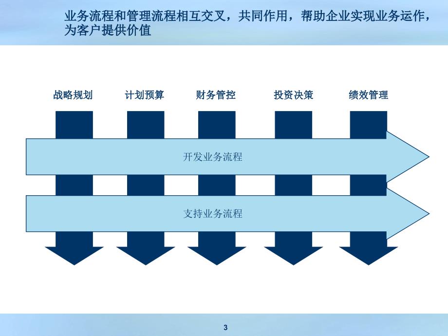 企业经营流程体系PPT课件_第3页