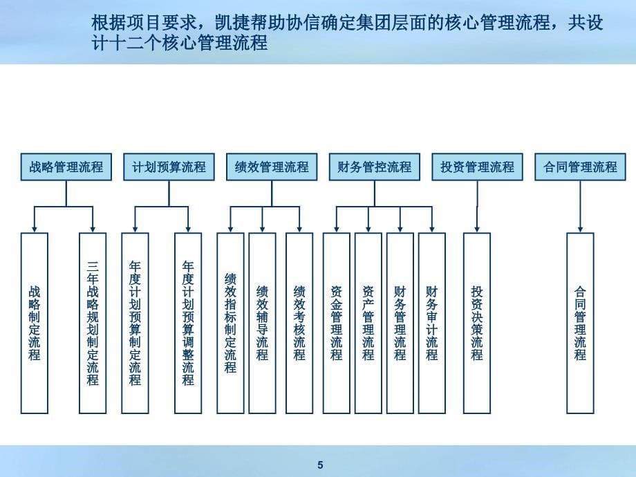 企业经营流程体系PPT课件_第5页