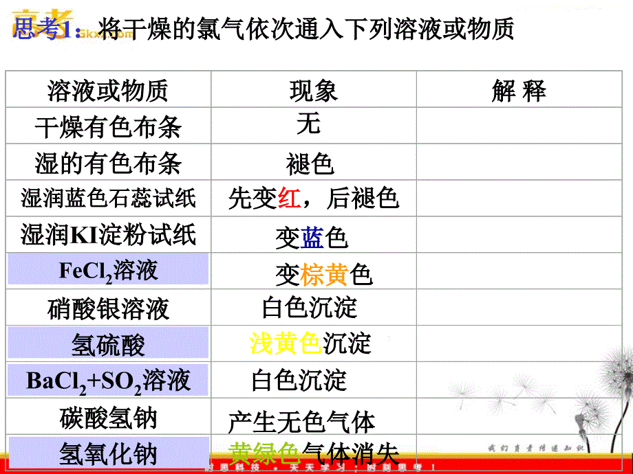 高三化学《氯、溴、碘及其化合物》课件 苏教版_第3页