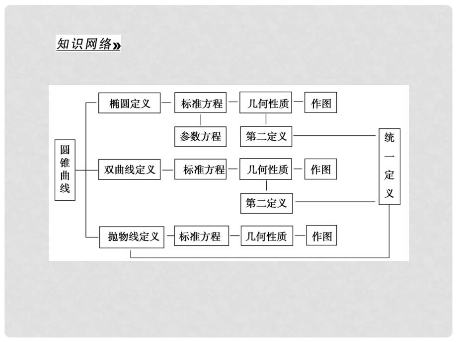 高考数学总复习 第十篇 圆锥曲线与方程《第58讲椭圆》课件 理 苏教版_第2页