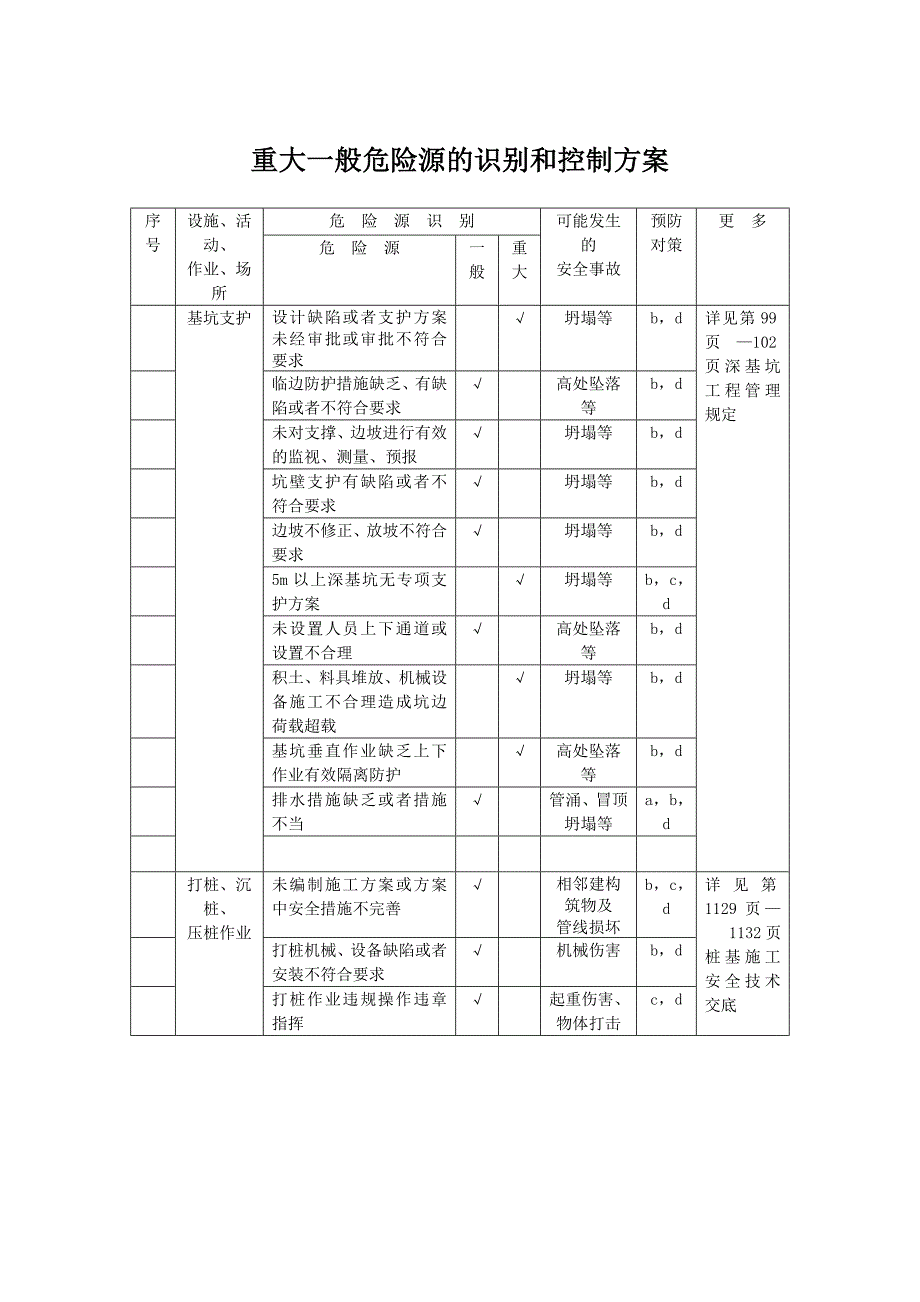 重大一般危险源的识别和控制方案_第1页