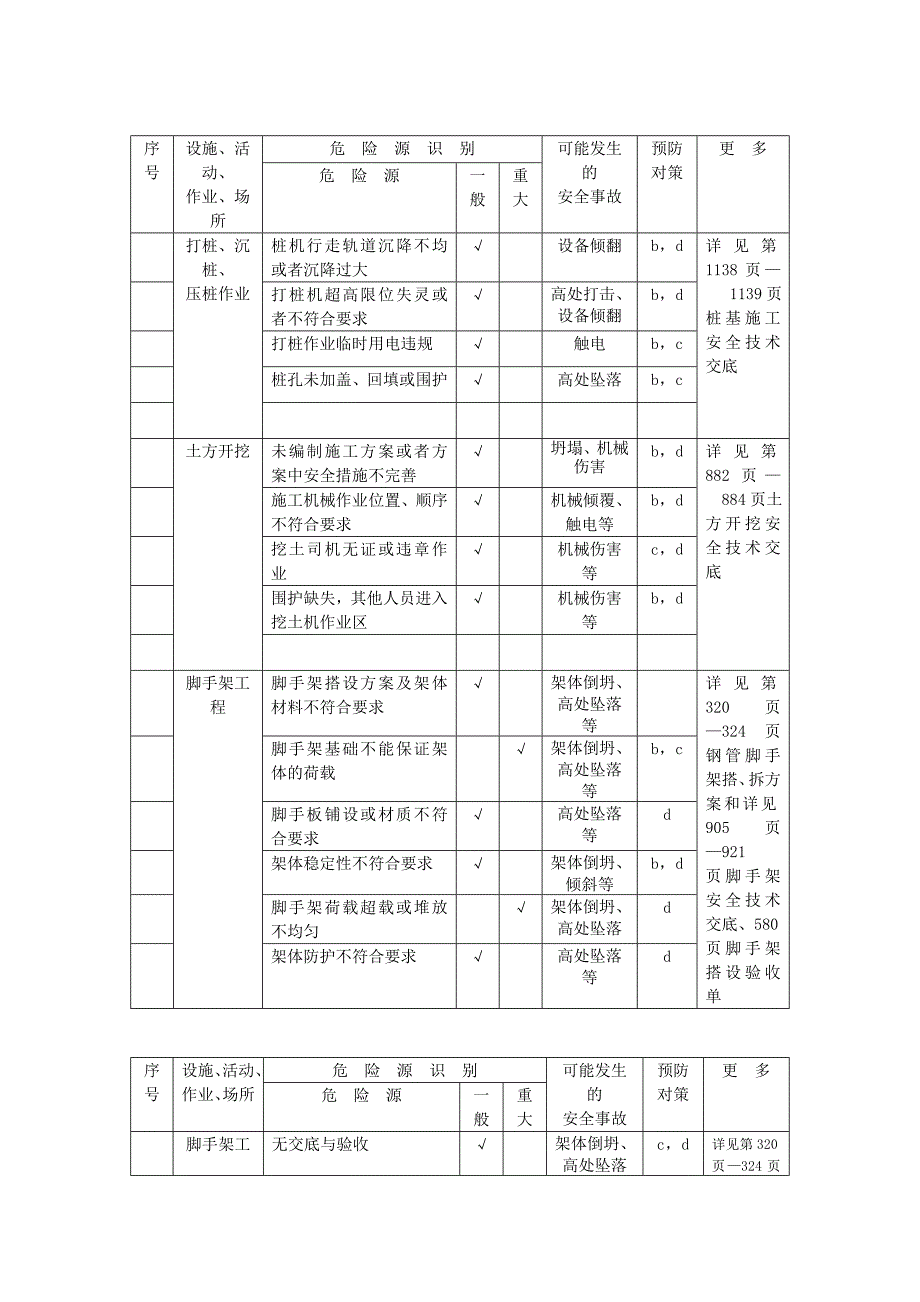 重大一般危险源的识别和控制方案_第2页