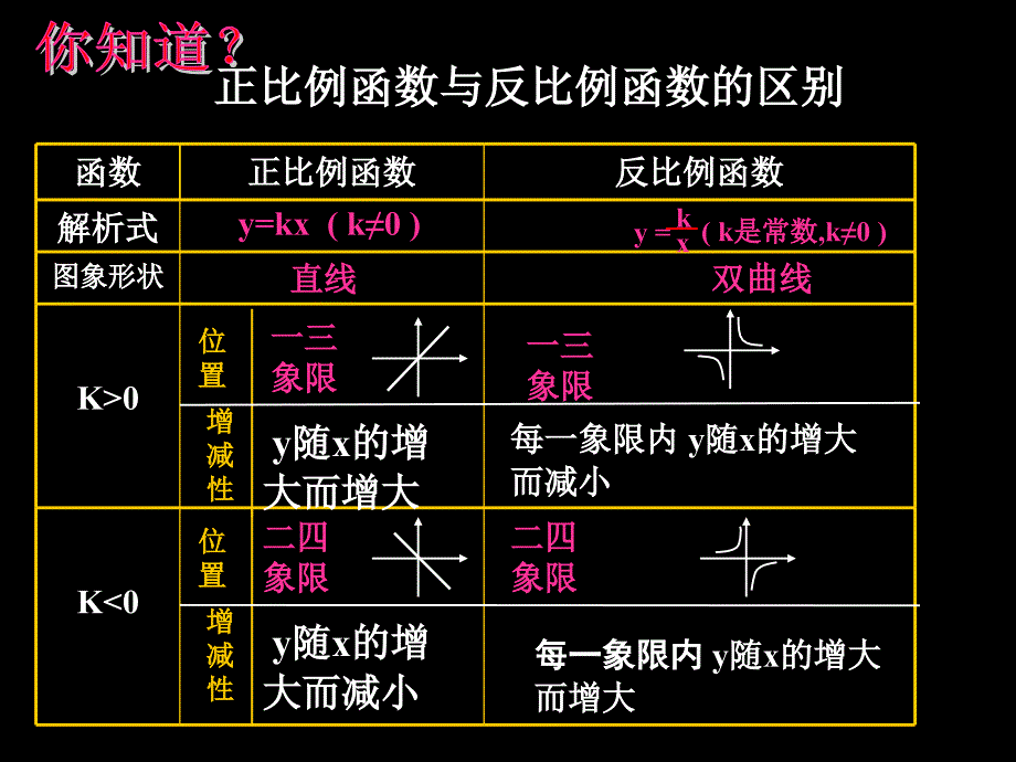 2612反比例函数图像和性质(第2课时) (2)_第3页