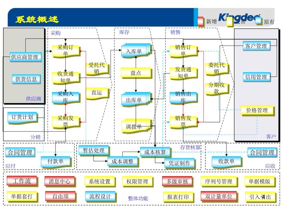 金蝶K3——物流管理系统教程图解ppt课件_第4页