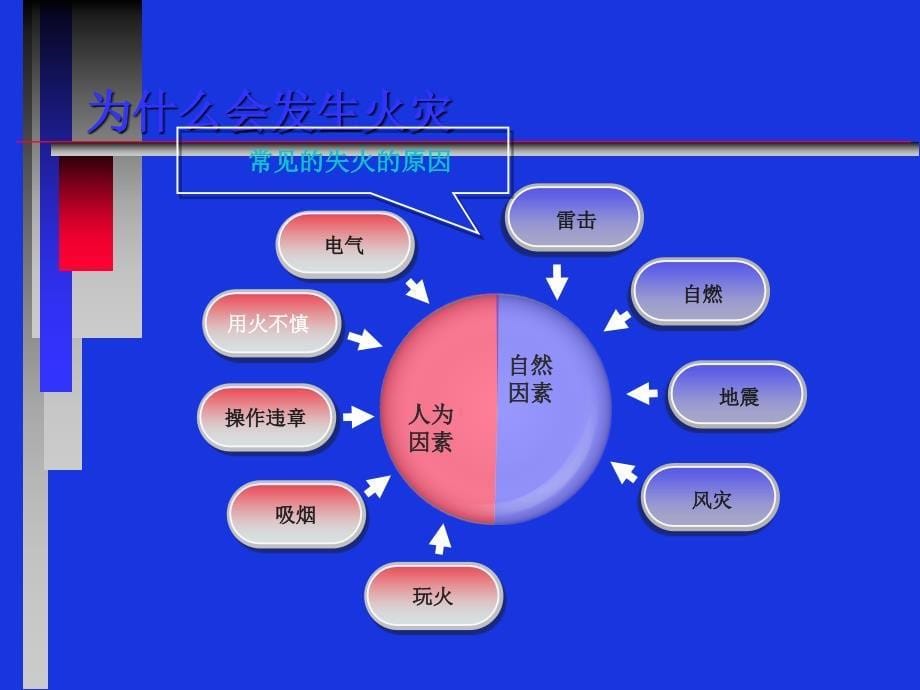 小学生消防安全教育课件ppt_第5页