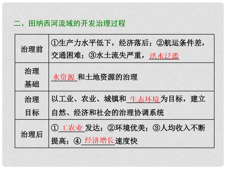 高考地理一轮复习 第三部分 第二章 区域可持续发展 第二讲 美国田纳西河流域的治理课件 中图版_第4页