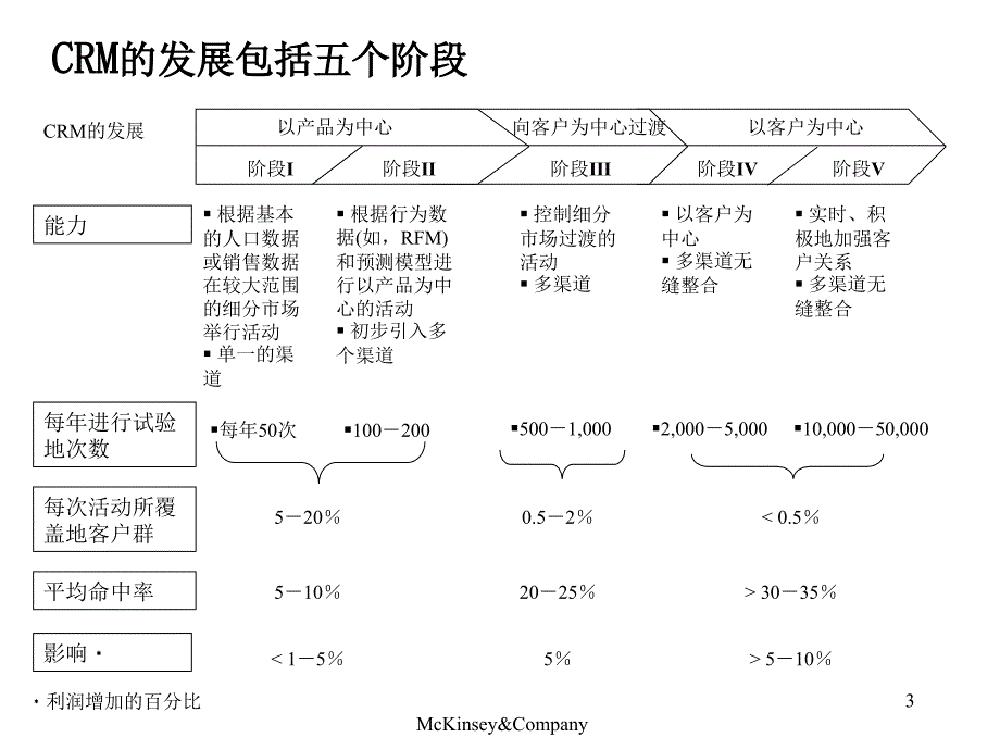 麦肯锡—上海移动—客户关系管理_第3页