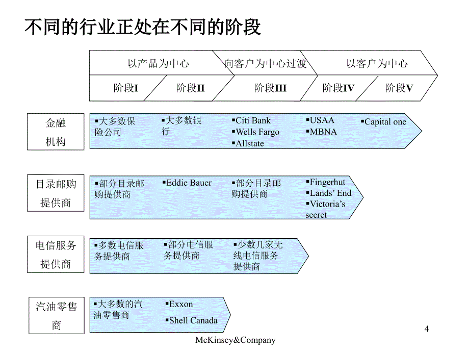 麦肯锡—上海移动—客户关系管理_第4页