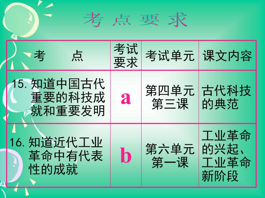 专题七：历史上有代表性的科技发明（1课时）_第2页