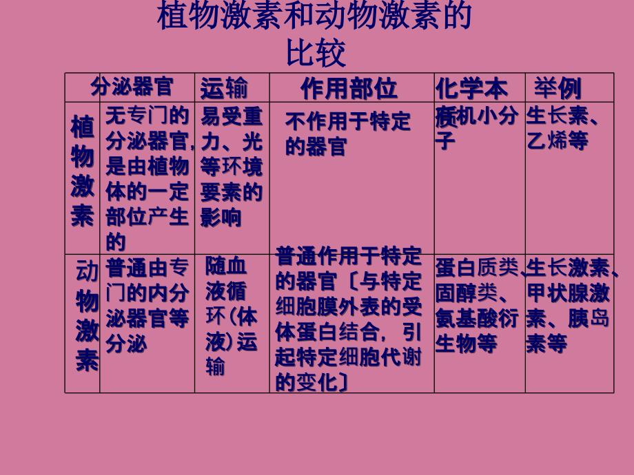 高考生物一轮复习专题十二植物的激素调节必修ppt课件_第3页